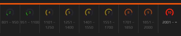 FACEIT ranks