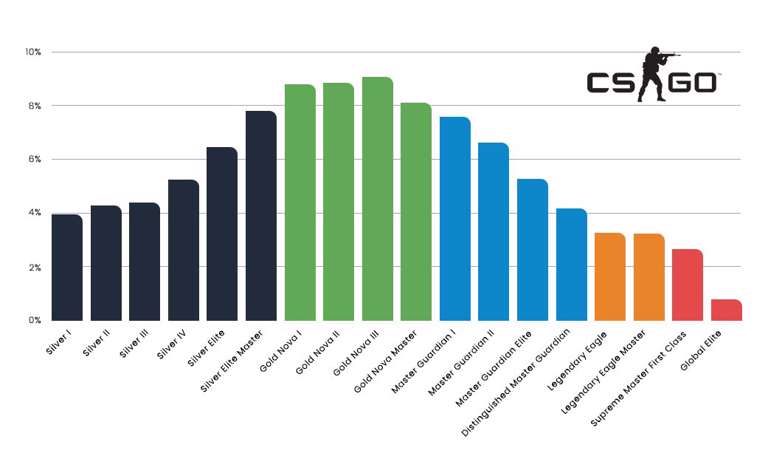 CS2 Ranks: Distributions and Comparison to CS:GO