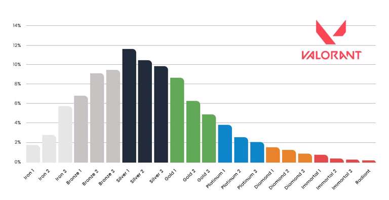 CS2 Ranks: Distributions and Comparison to CS:GO