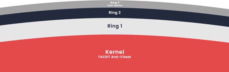 A visualization of protection rings in a computer system